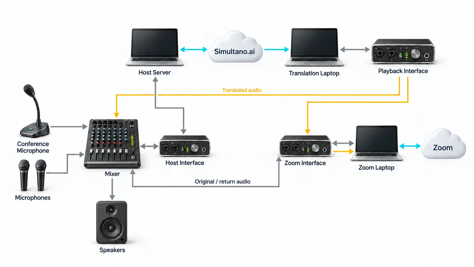 Audio routing for hybrid AI interpretation: room mixer, Simultano.ai, translation playback and Zoom, with separate original and translated signals.