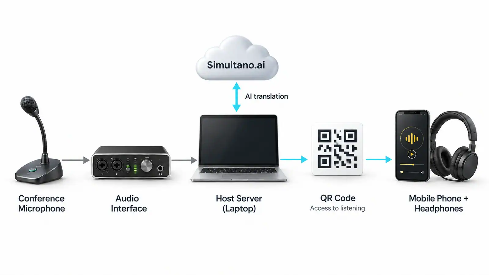 Conference microphone to audio interface, host laptop and Simultano.ai, with illustrative QR access to translation on a mobile phone and headphones.