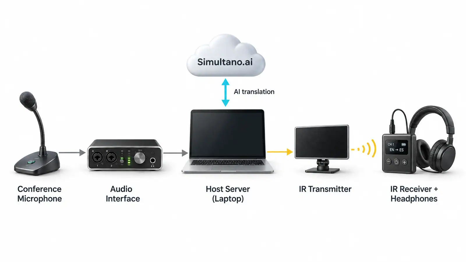 Conference microphone to audio interface, host laptop and Simultano.ai, then infrared transmitter and receiver with headphones.