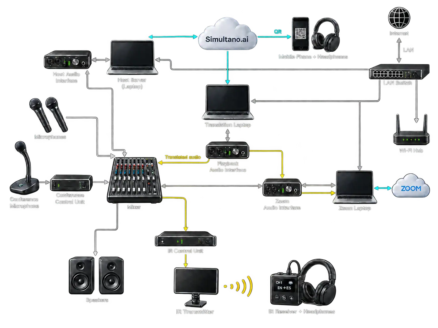 Complete Simultano.ai system: microphones, mixer, host and translation computers, mobile listening, infrared receivers, Zoom and network infrastructure.